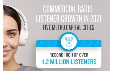 2021 Radio Audience Up 1.3% in Capital Cities
